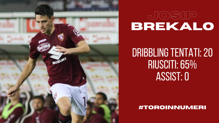 Toro in numeri: Brekalo spicca nei dribbling ma deve crescere sotto porta - immagine 1