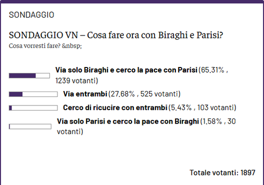 Risultato sondaggio Biraghi-Parisi