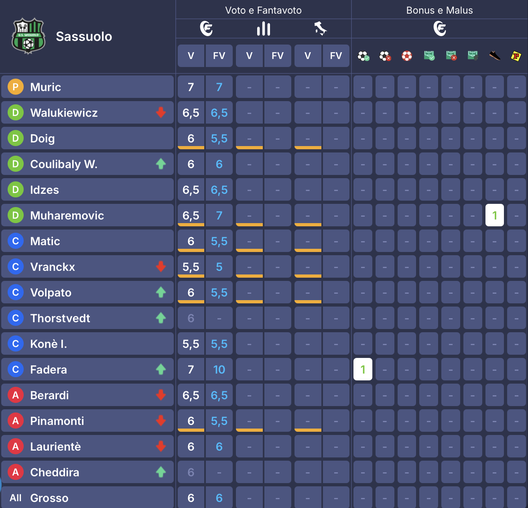 I voti di Sassuolo-Lazio al fanta: Zaccagni come Berardi, Pinamonti più di Castellanos- immagine 2
