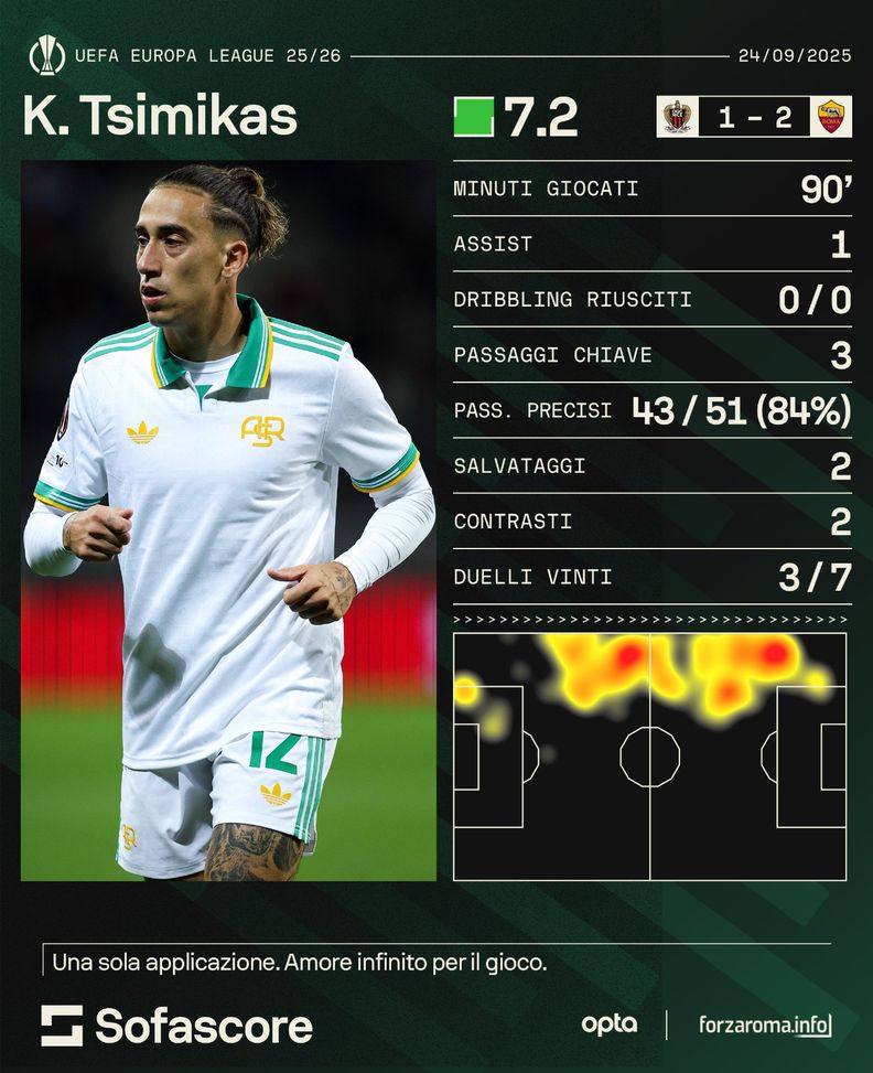 Tsimik-assist: esordio da sogno per il greco. Ecco perché può insidiare Angeliño- immagine 2