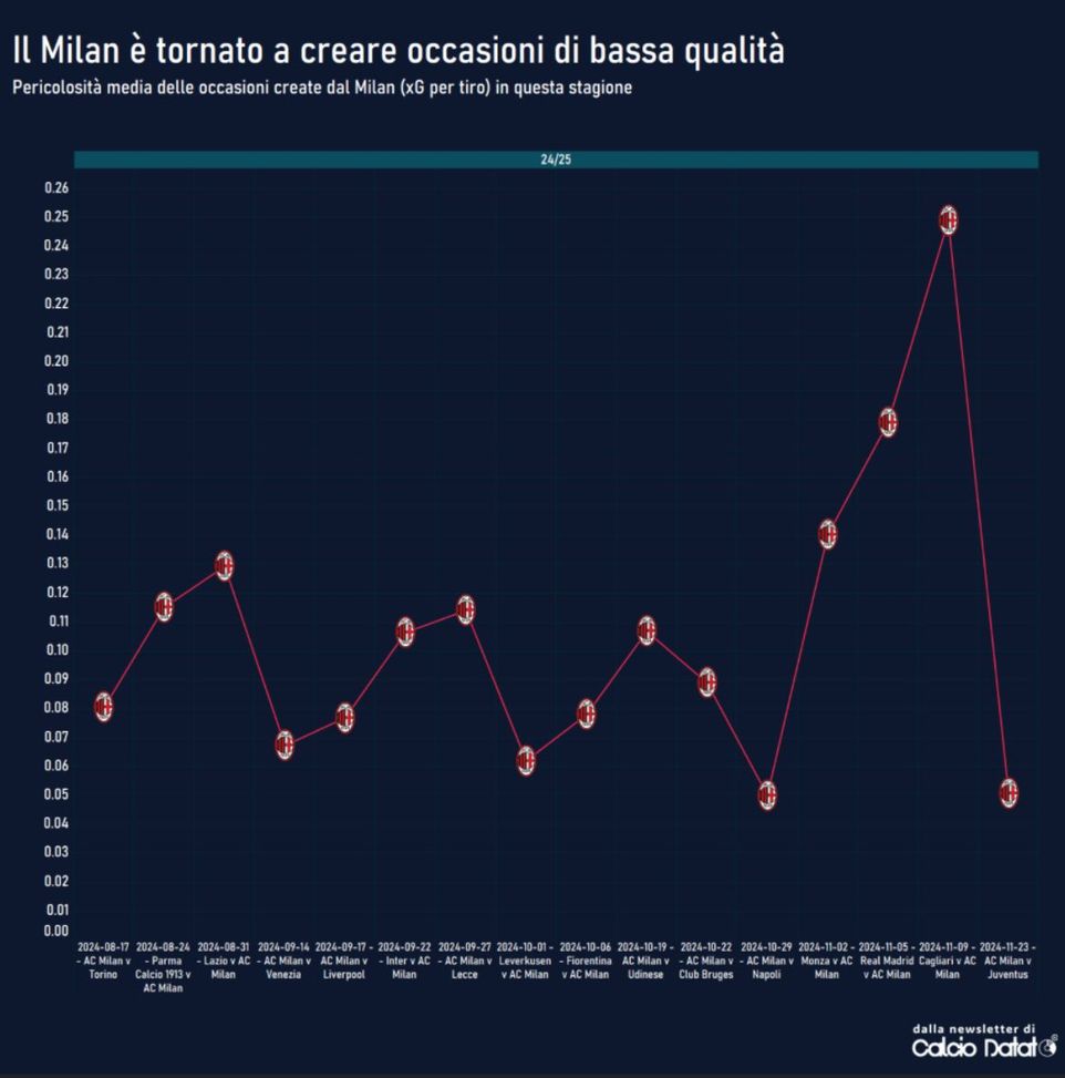 Milan, con la Juve solo il 7% dei palloni sono stati toccati in area di rigore