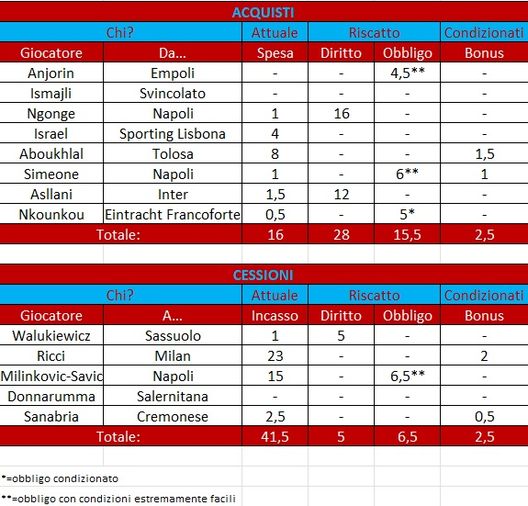 Calciomercato Torino, incassi e spese: saldo in positivo di 21,5 milioni- immagine 2
