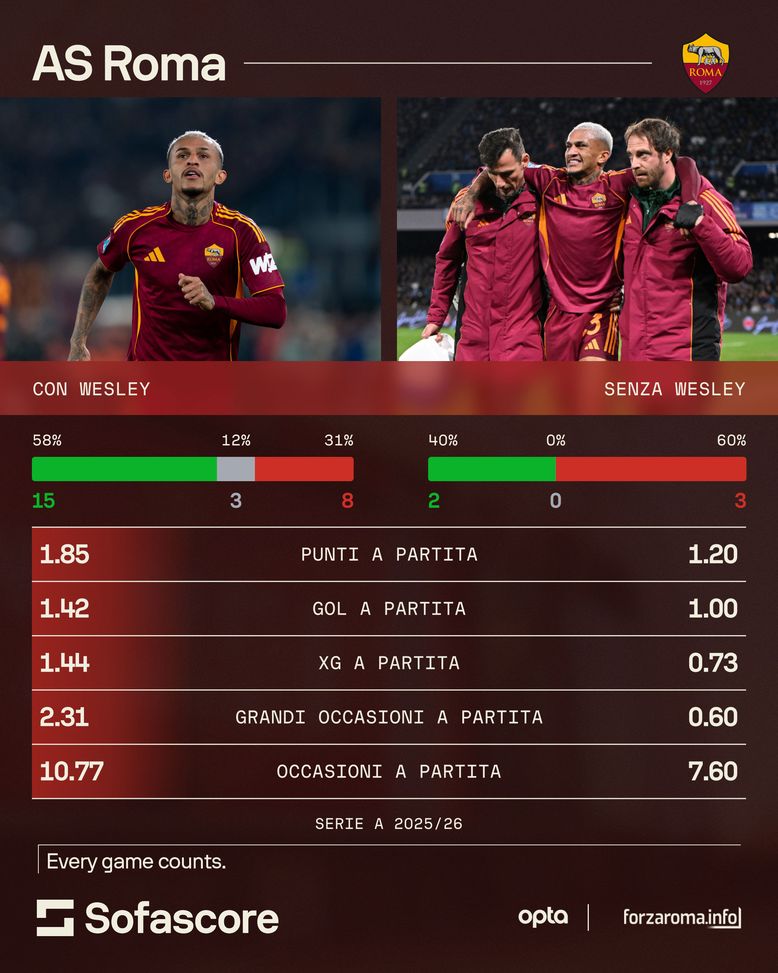 Roma, senza Wesley è una squadra da metà classifica: i numeri che preoccupano Gasp- immagine 2