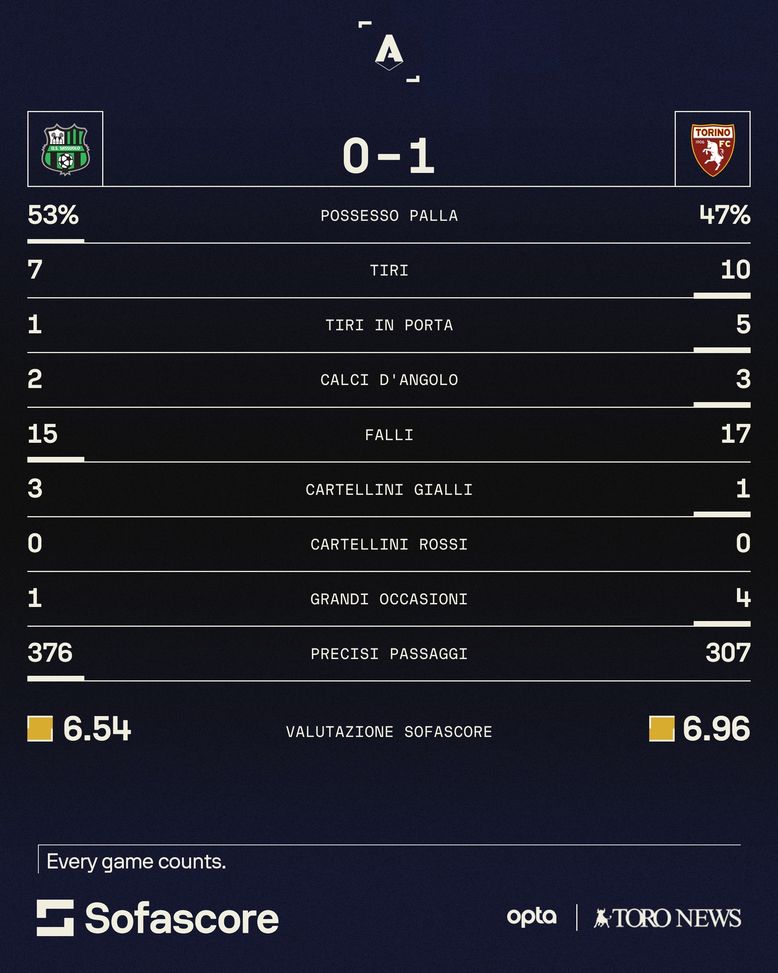 Sassuolo-Torino