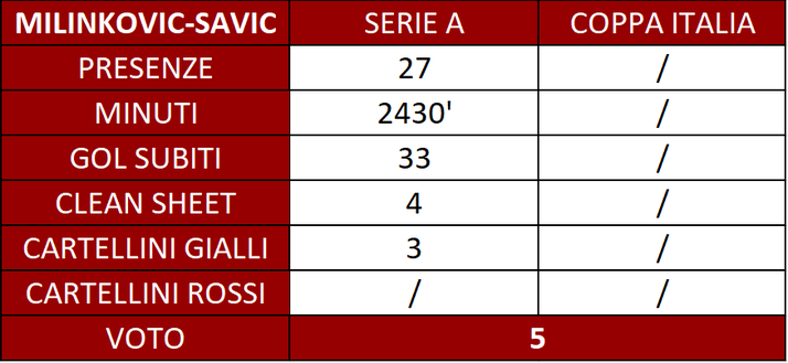 Torino, il pagellone di fine anno: Vanja 5, il serbo fallisce la sua occasione- immagine 3