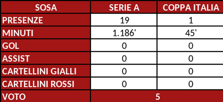 Torino, il pagellone di fine stagione: Sosa 5, non si guadagna il riscatto- immagine 2