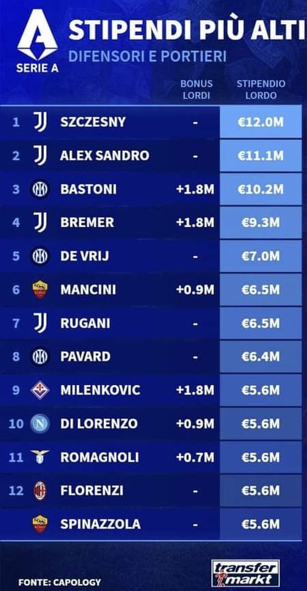 Milenkovic nella top 10 di portieri e difensori più pagati in Serie A- immagine 2