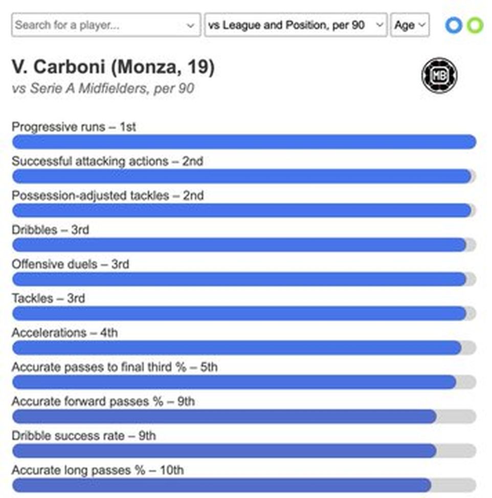 Tutti i numeri di Carboni al Monza. “Tra i centrocampisti in A è top 3 per…”- immagine 3