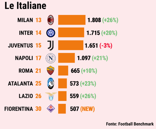 Boom del Napoli, vale più di un miliardo e cresce del 178%: la posizione in Serie A- immagine 2
