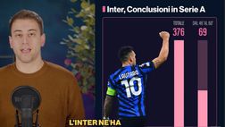 VIDEO / GdS – L’arma in più dell’Inter: dopo l’intervallo nessuno regge il suo ritmo
