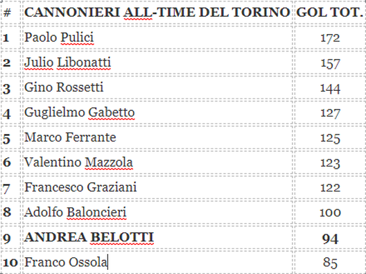 Belotti, 81 gol come Mazzola: è il 3° marcatore granata di sempre in A- immagine 3