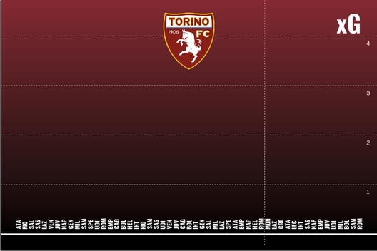 Il Torino di Juric spiegato dal professor xG- immagine 3
