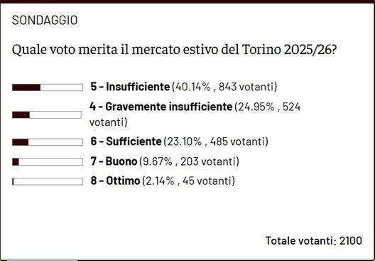 Calciomercato insufficiente: oltre il 65% dei votanti di Toro News vota 4 o 5- immagine 2
