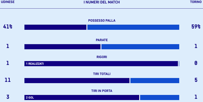 udinese-torino statistiche