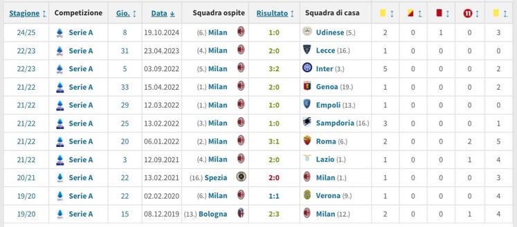 Il primo Milan-Juventus di Chiffi: 101 gare in A, 15 espulsioni comminate...