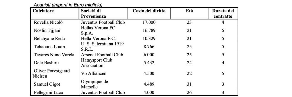 Lazio, ufficializzate le cifre degli acquisti: i dati sui riscatti a bilancio- immagine 2