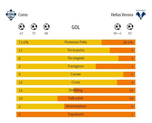 Como-Verona 3-2, le statistiche- immagine 2