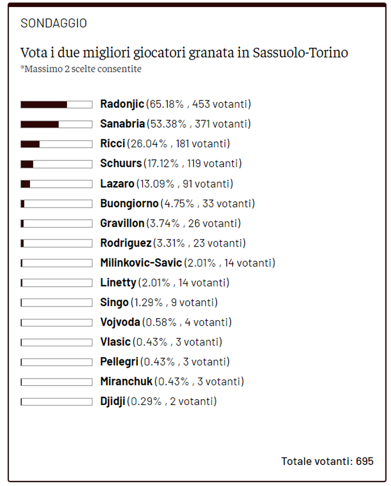 Toro News Award 2022/23: Radonjic il migliore contro il Sassuolo. Segue Sanabria- immagine 2