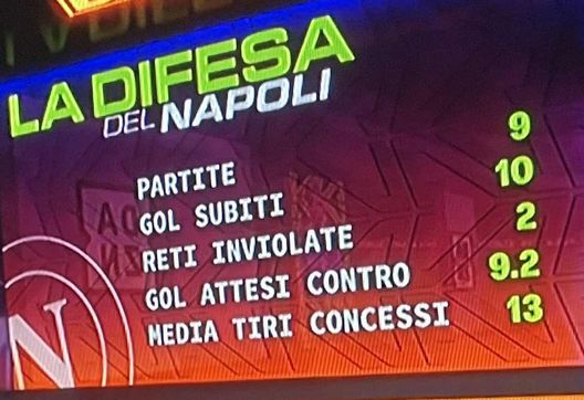 Difesa Napoli, numeri shock! Peggiorato già un dato dell’intera stagione scorsa- immagine 2
