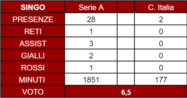 Torino, il pagellone di fine anno: Singo 6.5, la rivelazione stagionale- immagine 4