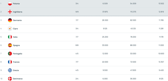Ranking Uefa stagionale, l’Italia scende al 5° posto: incredibile sorpresa in testa- immagine 2