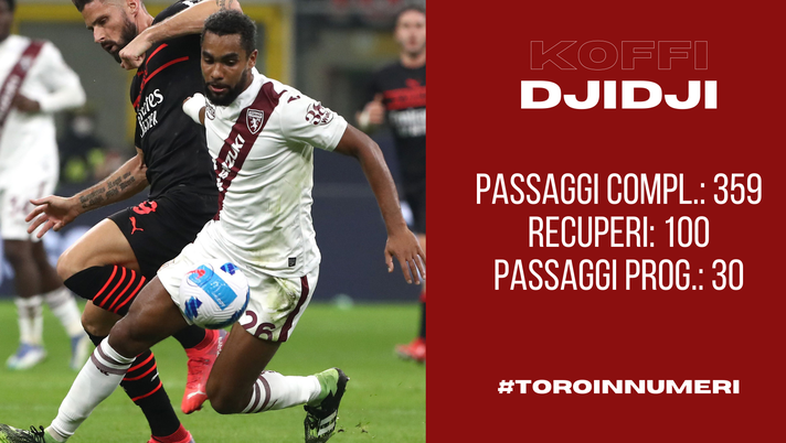 Toro in numeri: le statistiche di Djidji spiegano la fiducia di Juric - immagine 1