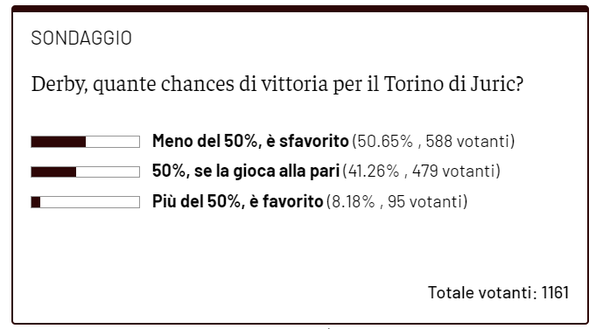 Derby, lettori combattuti: Toro sfavorito, ma per il 41% se la gioca alla pari- immagine 2