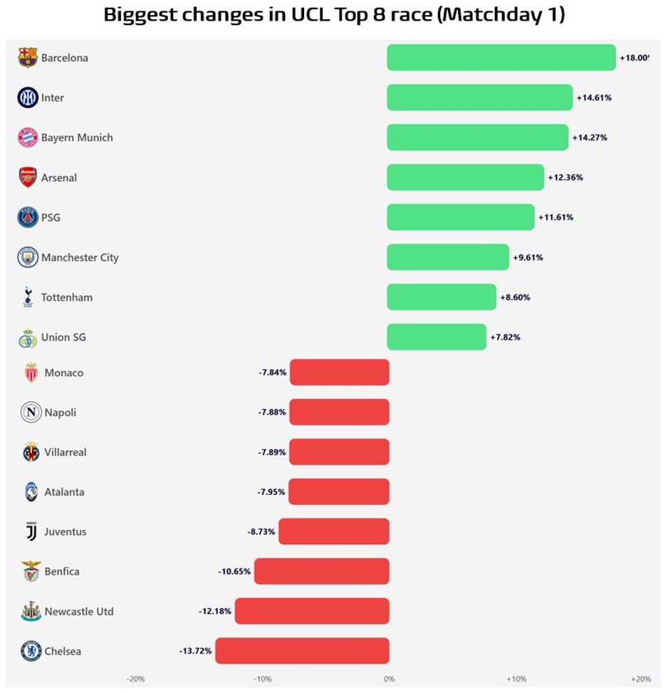 Champions, corsa alla top 8: balzo Barcellona, +18%. Subito dietro l’Inter: male Juve e Napoli- immagine 4