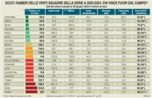La tabella di Milano Finanza Milano Finanza: la Fiorentina vince lo “scudetto del bilancio” - immagine 1