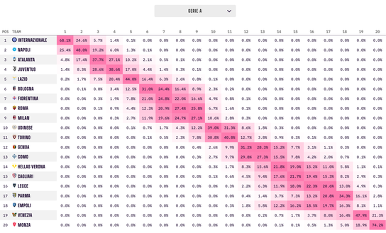 Roma in rimonta, sogno Europa: ecco in che posizione di classifica finirà secondo Opta- immagine 2