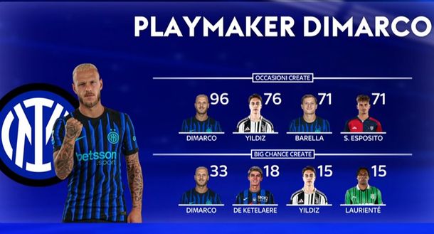 Inter, Dimarco devastante: domina non solo per occasioni create. Dietro di lui…- immagine 2
