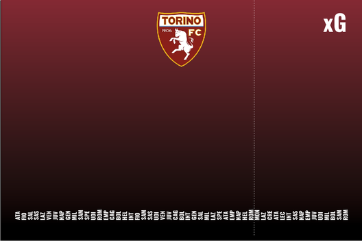 Il Torino di Juric spiegato dal professor xG- immagine 2