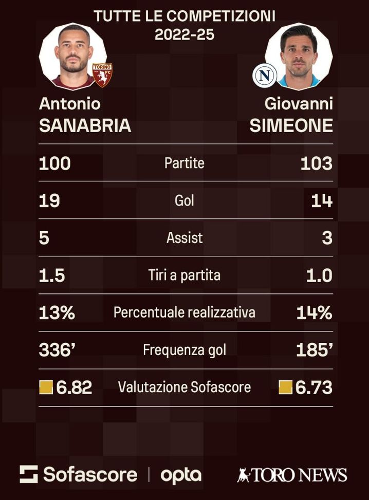 Simeone al Torino, Sanabria alla Cremonese: conviene? Ecco cosa dicono i numeri- immagine 2