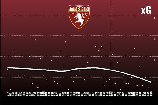 Il Torino di Juric spiegato dal professor xG- immagine 6