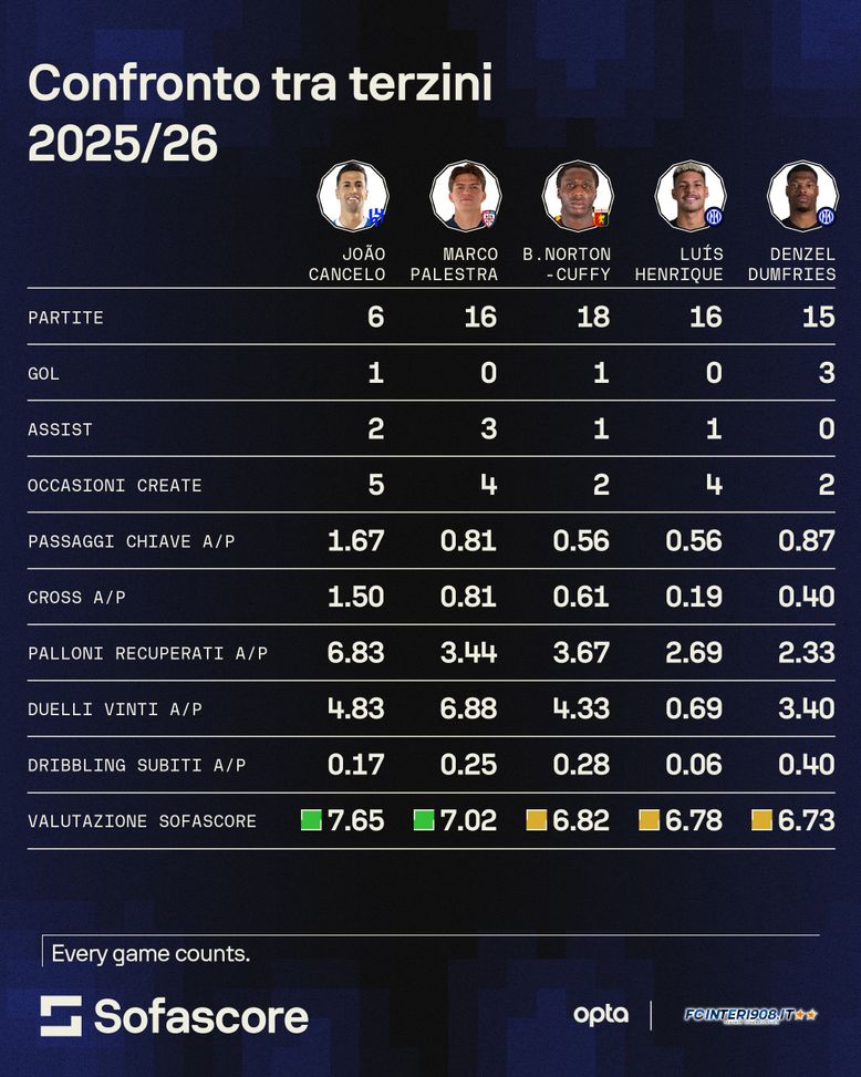 FCIN1908 – Inter, chi al posto di Dumfries? Da Cancelo a Palestra: ecco chi è il “migliore”- immagine 2