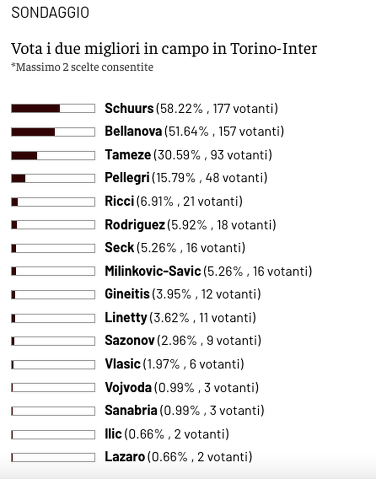 TN Award 2023/2024: lo sfortunato Schuurs il più votato contro l’Inter- immagine 2