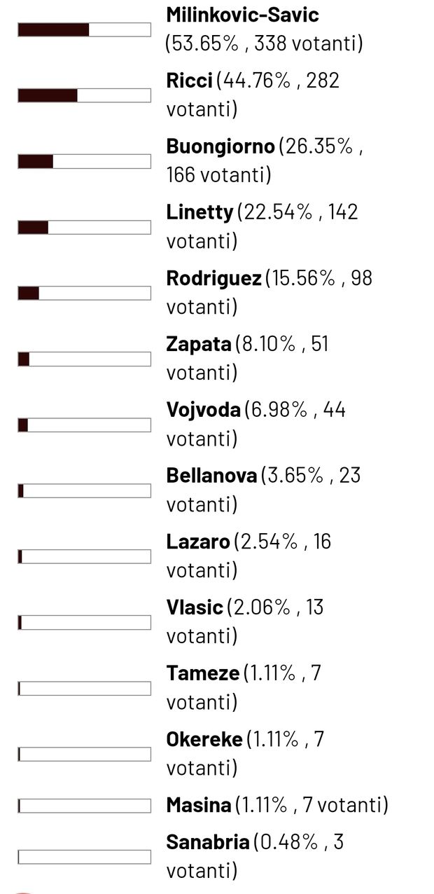 Toro News Award 23/24: balzo Vanja, Buongiorno saldamente al comando- immagine 2