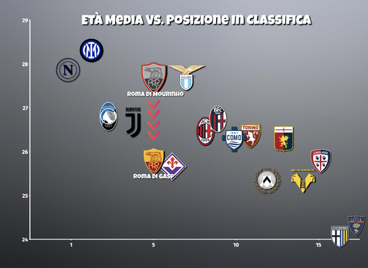 Roma, la metamorfosi da Mourinho a Gasp: ora è tra le squadre più giovani della Serie A- immagine 2