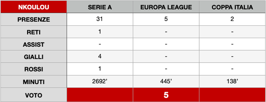 Torino, i pagelloni della stagione – Nkoulou 5, il leader difensivo tradisce su tutta la linea- immagine 2