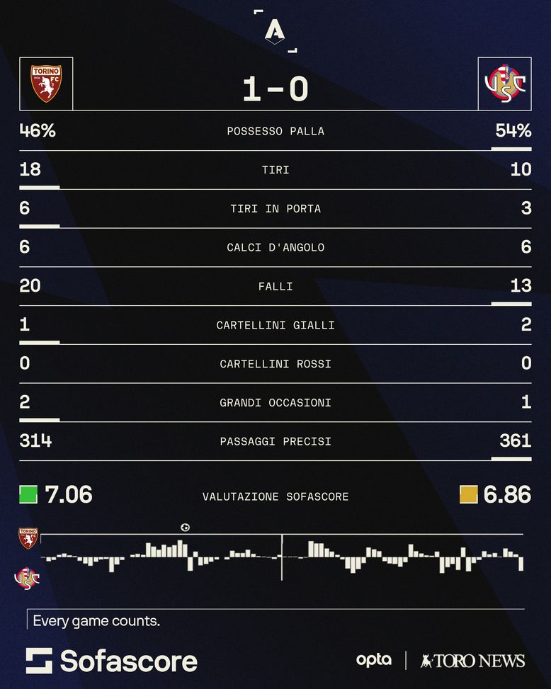 Le statistiche di Torino-Cremonese 1-0. Fonte dati: Sofascore