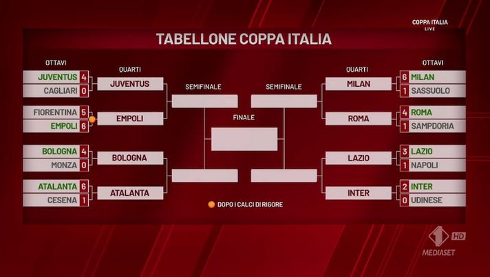 Coppa Italia, Inter-Lazio ai quarti: possibile derby in semifinale, il tabellone - immagine 1