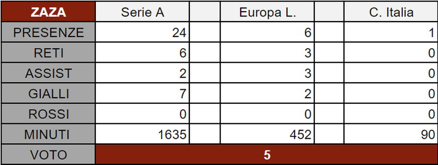 Torino, i pagelloni della stagione – Zaza 5: i gol nel post-Covid non lo riabilitano- immagine 2