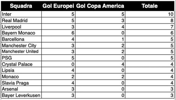 Più gol tra Europei e Copa America, nessuno club al mondo meglio dell’Inter- immagine 3