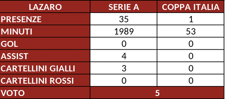 Torino, il pagellone di fine stagione: Lazaro 5, deludente al ritorno in granata- immagine 2