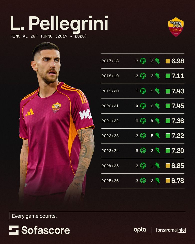 Pellegrini, gli alibi sono finiti: in due anni numeri horror. E il rinnovo…- immagine 3