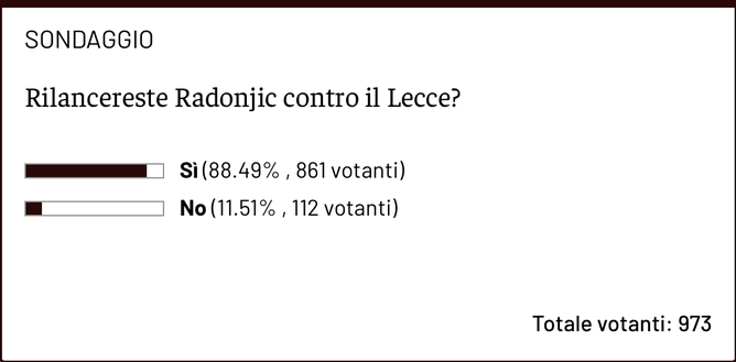Torino, Radonjic dal 1′ contro il Lecce? Tra le risposte dei lettori vince il sì- immagine 2