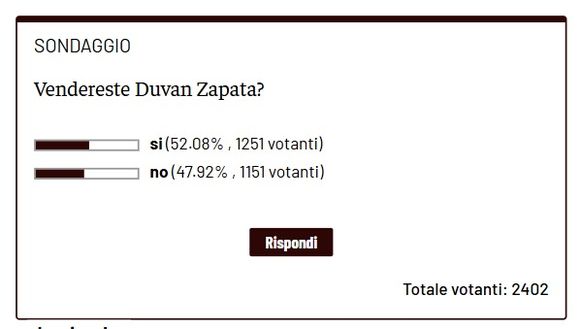 Sondaggio – Cessione Zapata? I tifosi del Toro si spaccano a metà- immagine 3