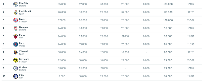 Ranking Uefa, Inter rimane in top 10. City saldamente in testa, Roma al quinto posto- immagine 3
