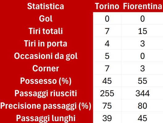 Torino-Fiorentina 0-0, le statistiche: Pioli-Baroni e il tema dei lanci lunghi- immagine 2