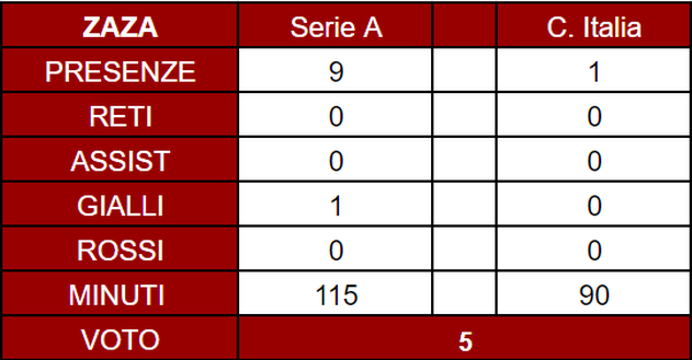 Torino, il pagellone di fine anno: Zaza 5, stagione fuori progetto- immagine 3